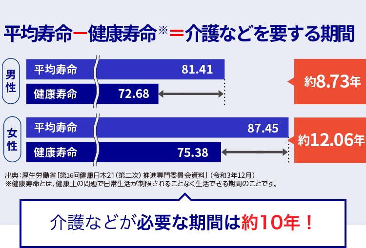 平均寿命ー健康寿命※＝介護などを要する期間男性約8.84年女性約12.35年出典：厚生労働省「第11回健康日本21（第二次）推進専門委員会資料」（平成30年3月）※健康寿命とは、健康上の問題で日常生活が制限されることなく生活できる期間のことです。介護など必要な期間は約10年！