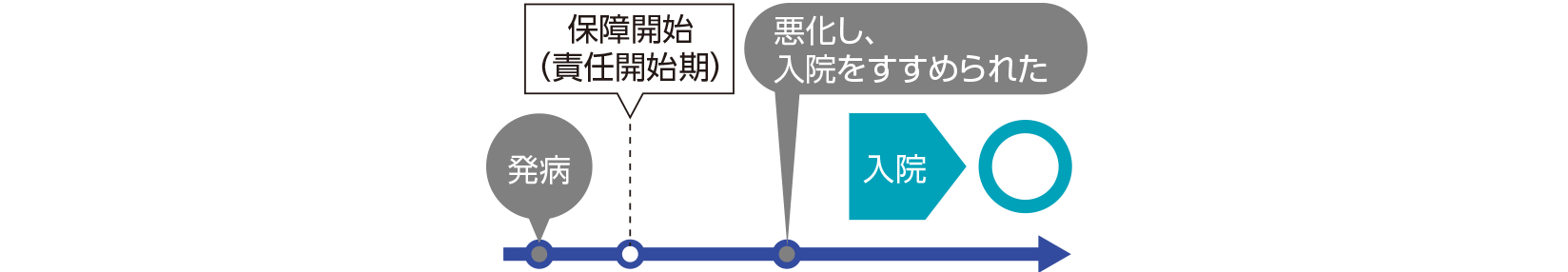 悪化し、入院をすすめられた○