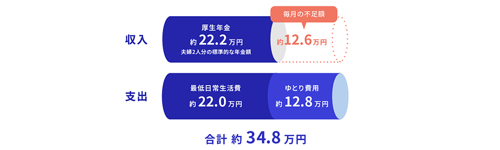 収入・・・厚生年金(約22.2万円)支出・・・最低日常生活費(約22.0万円)+ゆとり費用(約12.8万円)合計・・・約34.8万円