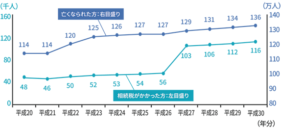 被相続人数の推移