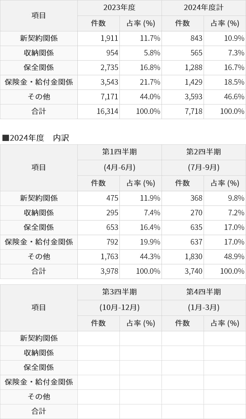 お客さまからの苦情の受付状況