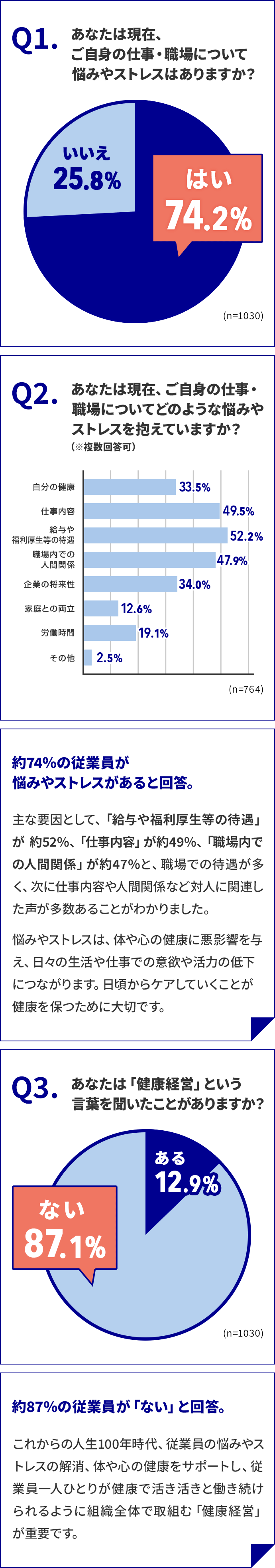 Q1.あなたは現在、ご自身の仕事・職場について悩みやストレスはありますか? はい 74.2% いいえ 25.8%。Q2.あなたは現在、ご自身の仕事・職場についてどのような悩みやストレスを抱えていますか?(※複数回答可)自分の健康 33.5% 仕事内容 49.5% 給与や福利厚生等の待遇 52.2% 職場内での人間関係 47.9% 企業の将来性 34.0% 家庭との両立 12.6% 労働時間 19.1% その他 2.5%。約74%の従業員が悩みやストレスがあると回答。主な要因として、「給与や福利厚生等の待遇」が 約52%、「仕事内容」が約49%、「職場内での人間関係」が約47%と、職場での待遇が多く、次に仕事内容や人間関係など対人に関連した声が多数あることがわかりました。悩みやストレスは、体や心の健康に悪影響を与え、日々の生活や仕事での意欲や活力の低下につながります。日頃からケアしていくことが健康を保つために大切です。 Q3.あなたは『健康経営』という言葉を聞いたことがありますか? ある12.9% ない87.1%。約87%の従業員が「ない」と回答。これからの人生100年時代、従業員の悩みやストレスの解消、体や心の健康をサポートし、従業員一人ひとりが健康で活き活きと働き続けられるように組織全体で取組む『健康経営』が重要です。