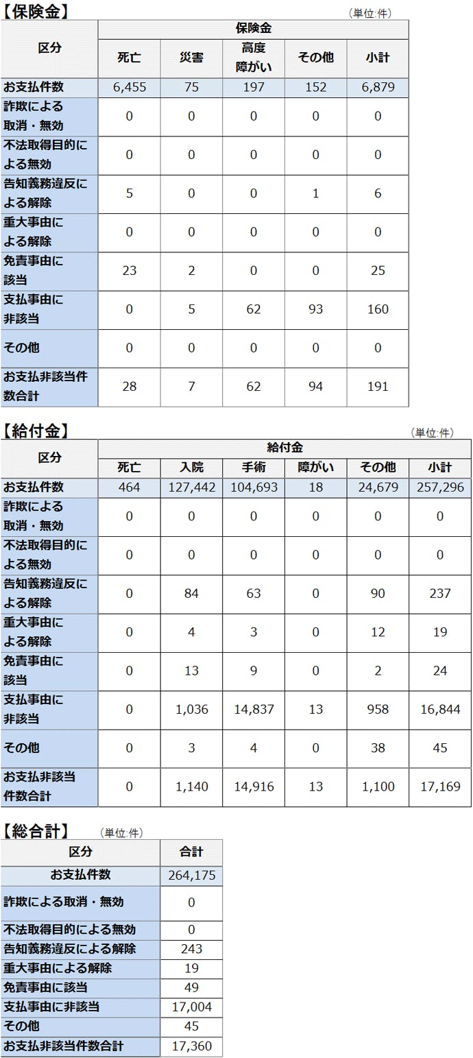 保険金等のお支払い状況について