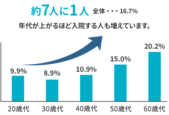 病気やケガで過去5年間に入院した経験がある人の割合