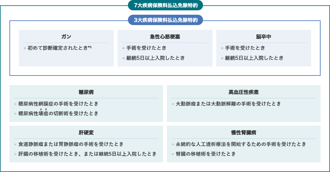 3大疾病保険料払込免除特約・7大疾病保険料払込免除特約