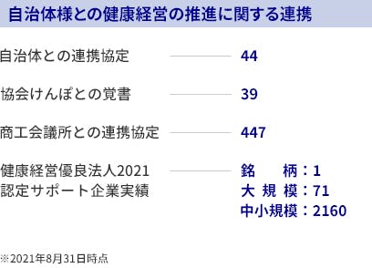 自治体様との健康経営の推進に関する連携 自治体との連携協定:44、 協会けんぽとの覚書:39、商工会議所との連携協定:447、健康経営優良法人2021認定サポート企業実績 銘柄:1、大規模:71、中小規模:2160