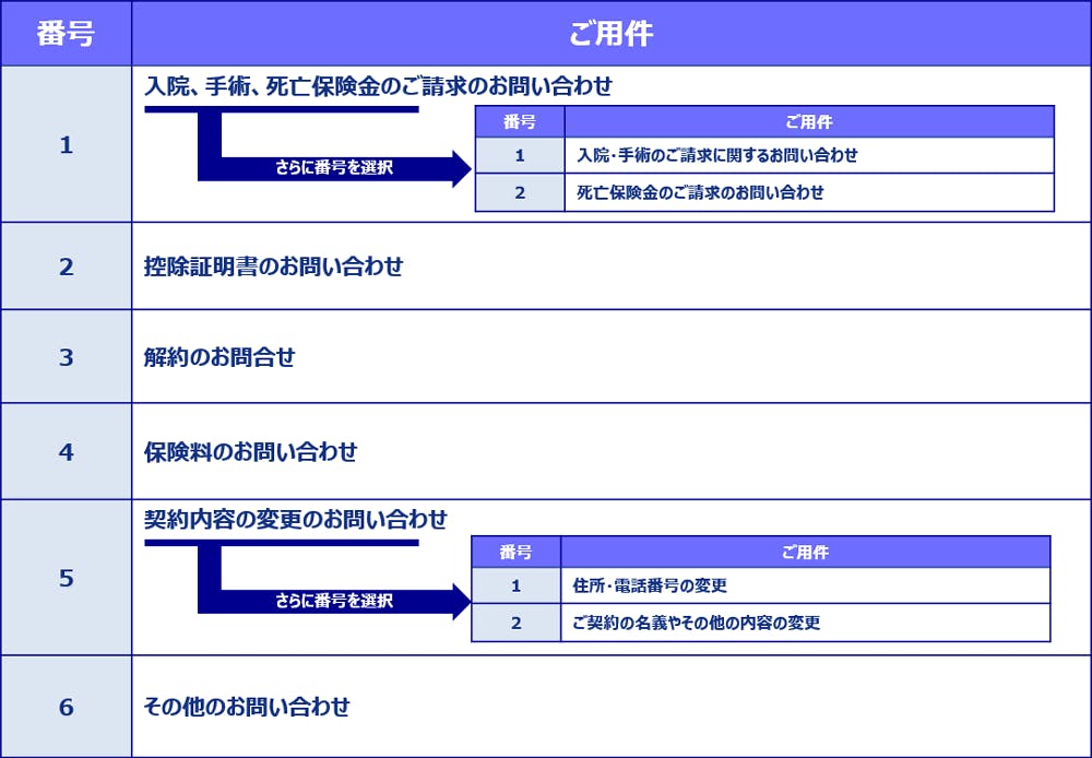 カスタマーサービスセンター：自動音声ガイダンス｜お問い合わせ｜アクサ生命株式会社