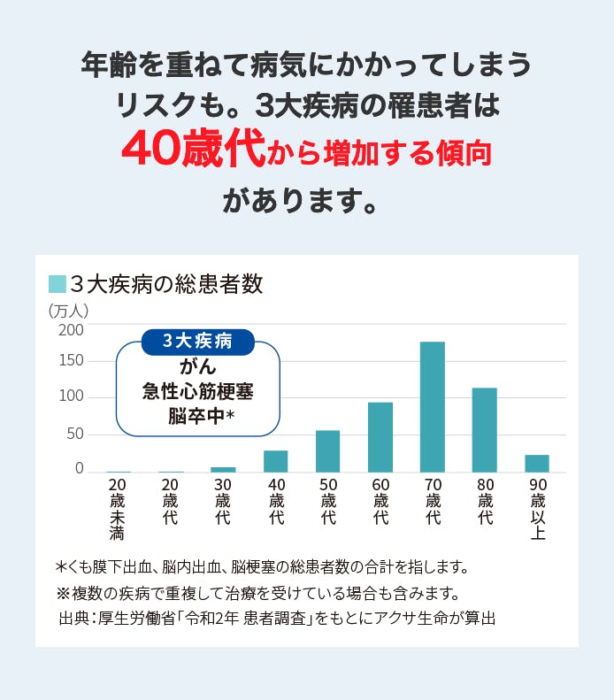 3大疾病の罹患者は40歳代から増加する傾向があります