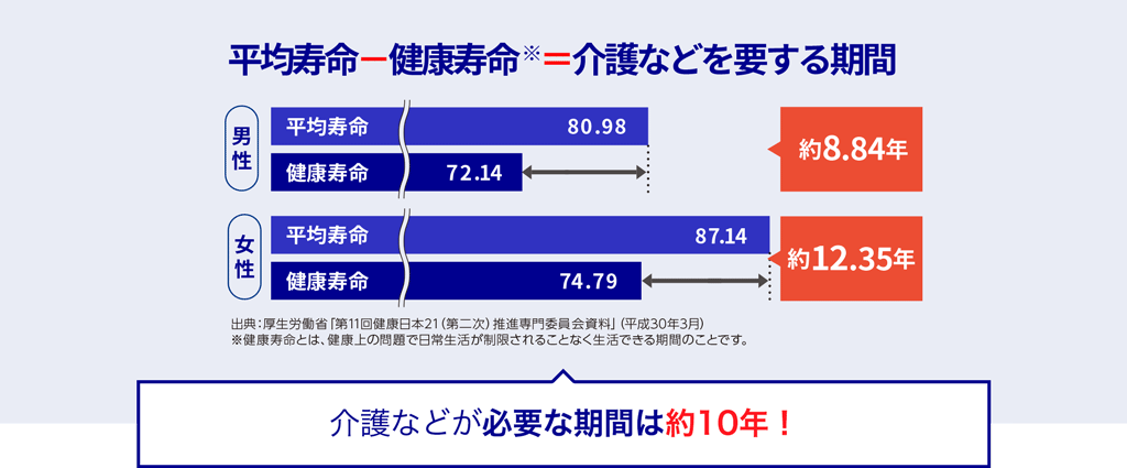 平均寿命ー健康寿命※=介護などを要する期間
男性約8.84年
女性約12.35年
出典:厚生労働省「第11回健康日本21(第二次)推進専門委員会資料」(平成30年3月)
※健康寿命とは、健康上の問題で日常生活が制限されることなく生活できる期間のことです。
介護など必要な期間は約10年!