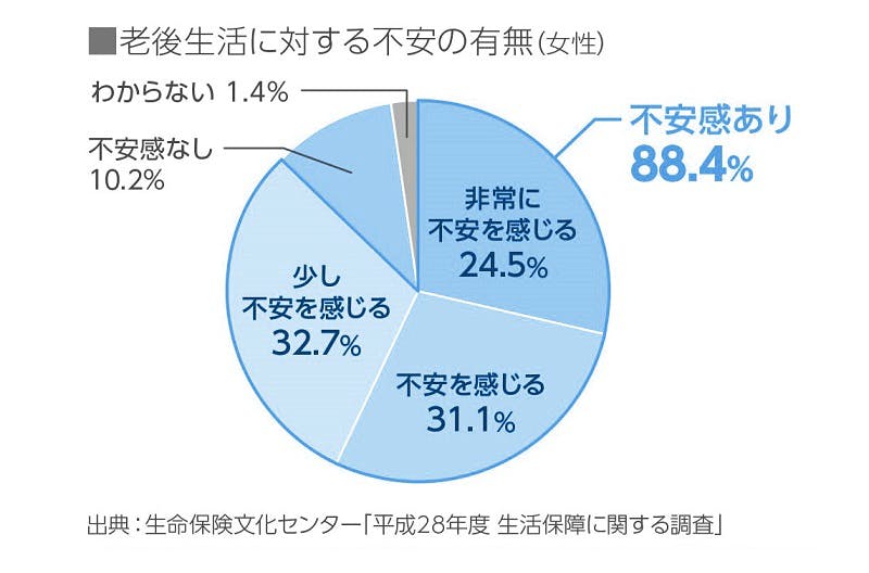 老後生活に対する不安の有無（女性）
不安感あり88.4%
不安を感じる31.1%
少し不安を感じる32.7%
不安感なし10.2%
わからない1.4%
出典：生命保険文化センター「平成28年度　生活保障に関する調査」