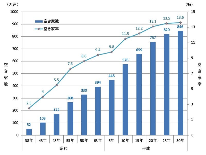 空き家問題 が止まらない 人生100年時代に必要な対策は 空き家問題 が止まらない 人生100年時代に必要な対策は