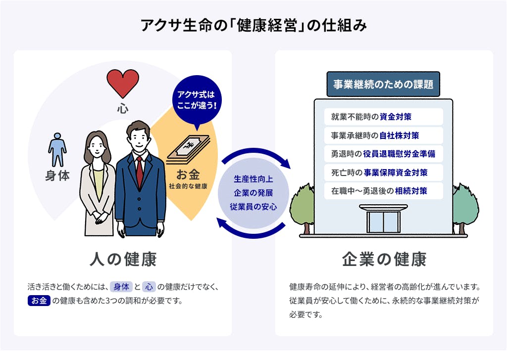 アクサ生命の「健康経営」の仕組み。人の健康活き活きと働くためには、「身体」「心」「お金」の健康の調和が必要です。健康 身体/心の健康 食 睡眠 運動 お金 社会的な健康。生産性向上 企業の発展 従業員の安心。企業の健康 健康寿命の延伸