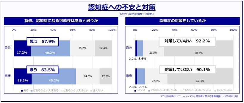 認知症の不安に対しての対策 将来、認知症になる可能性はあると思うか、認知症の対策をしているか