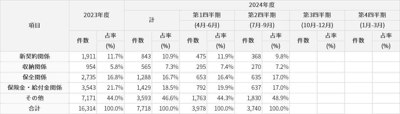 お客さまからの苦情の受付状況