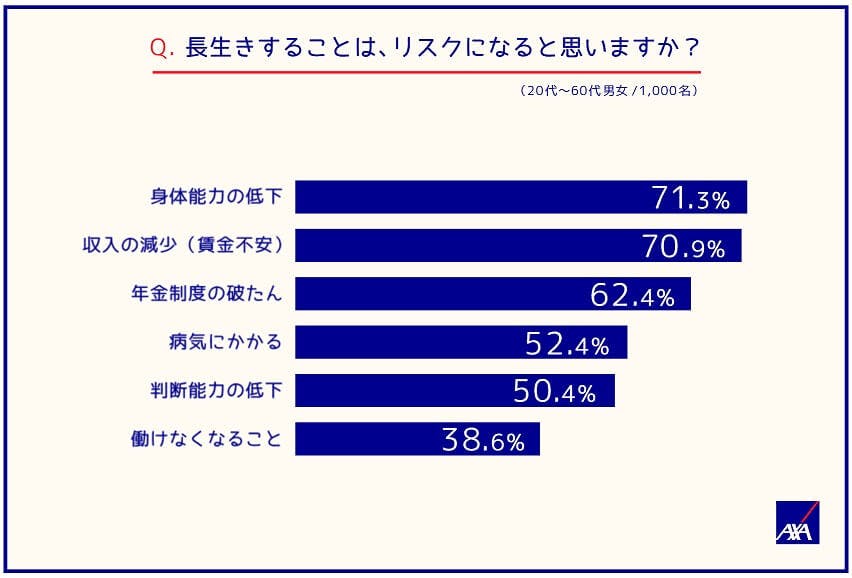 長生きすることは、リスクになると思いますか？（20代～60代男女／1,000名）
身体能力の低下；71.3%
収入の減少（賃金不安）；70.9%
年金制度の破たん；62.4%
病気にかかる；52.4%
判断能力の低下；50.4%
働けなくなること；38.6%