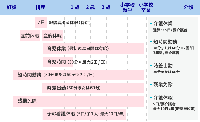 育児や介護と仕事の両立支援