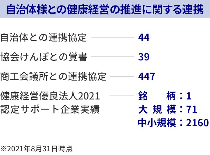自治体様との健康経営の推進に関する連携 自治体との連携協定:44、 協会けんぽとの覚書:39、商工会議所との連携協定:447、健康経営優良法人2021認定サポート企業実績 銘柄:1、大規模:71、中小規模:2160