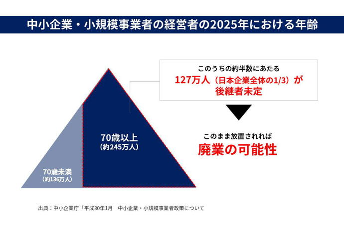 後継者不足、高齢化…待ったなしの事業承継問題。中小企業経営者6,685人