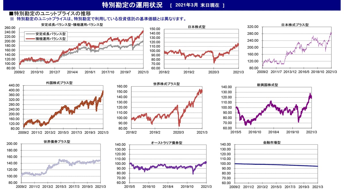 特別勘定の運用状況