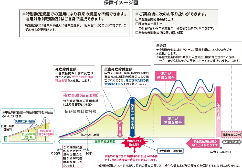 保障イメージ図