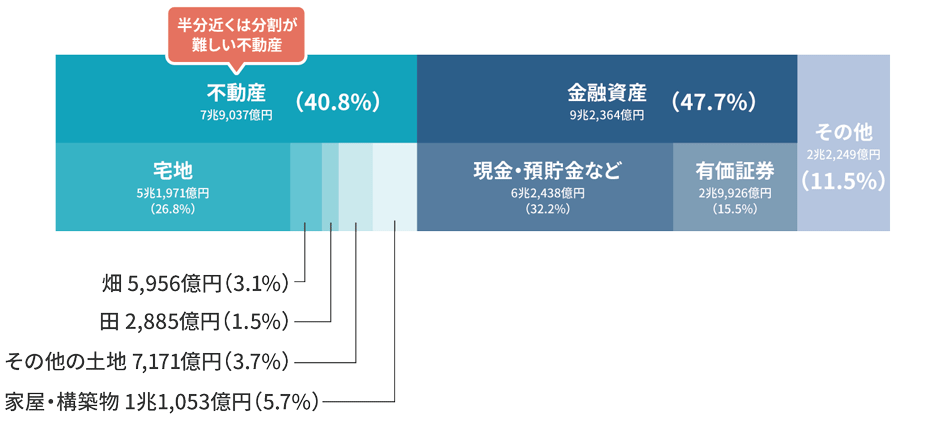 相続税の種類別取得財産価格
