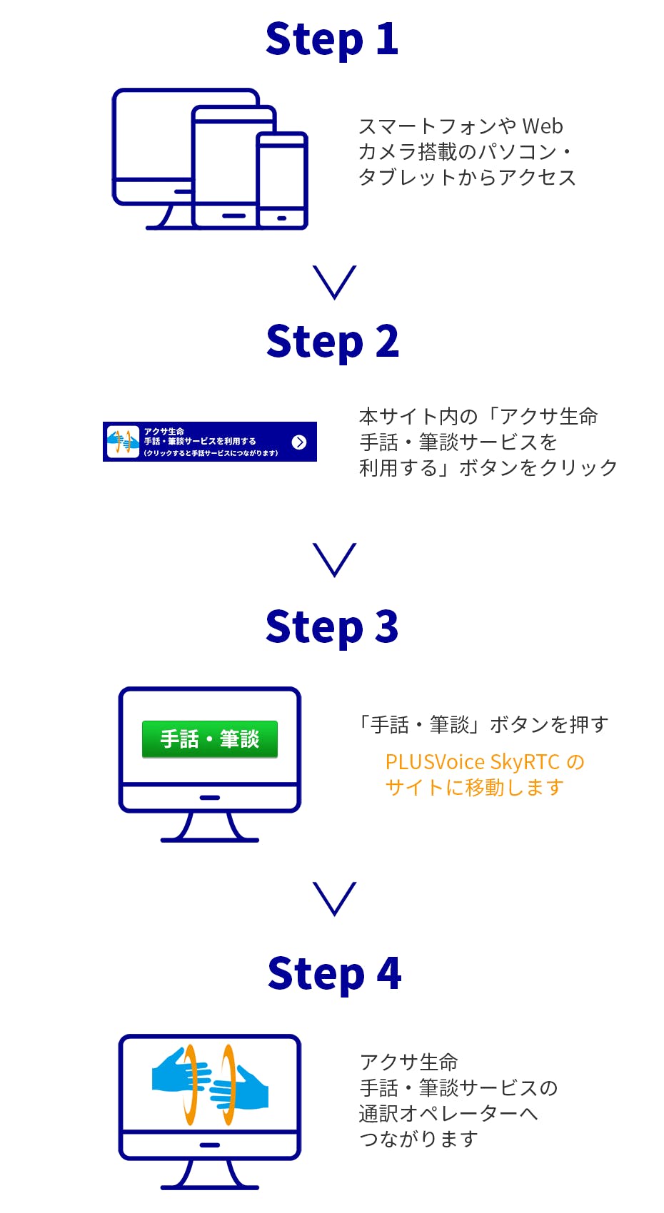 Step1
スマートフォンやWebカメラ搭載のパソコン・タブレットからアクセス
Step2
本サイト内の「アクサ生命手話・筆談サービスを利用する」ボタンをクリック
Step3
「手話・筆談」ボタンを押す
PLUSVoice SkyRTCのサイトに移動します
Step4
アクサ生命 手話・筆談サービスの通訳オペレーターへつながります
