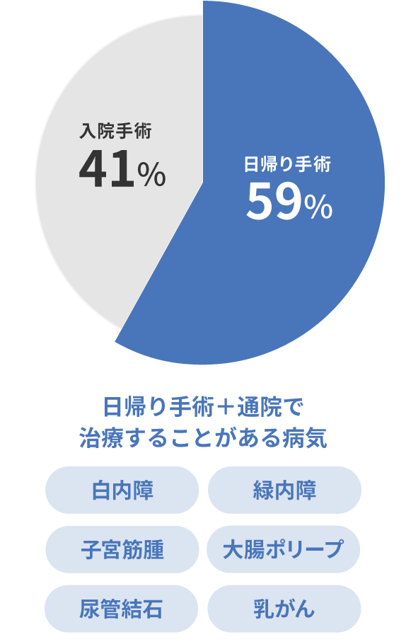 日帰り手術は手術全体の60％近く