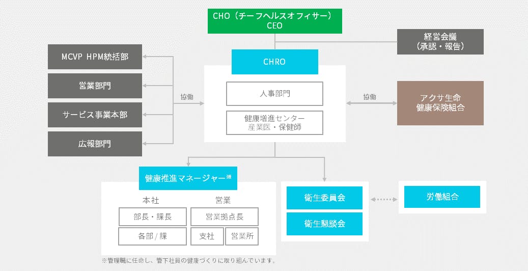 推進体制