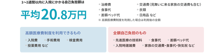 1~2週間以内の入院にかかる自己負担額 平均20.8万円