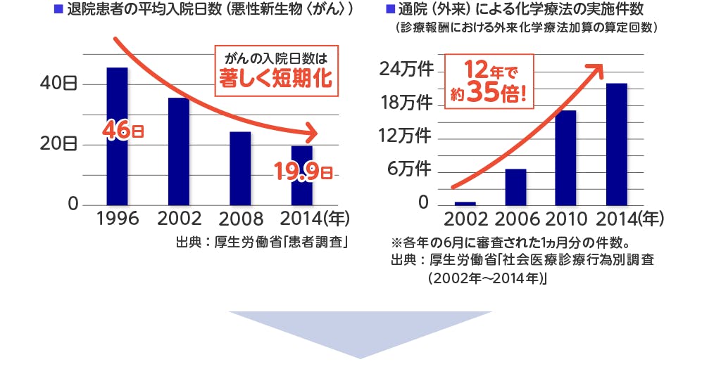 退院患者の平均入院日数(悪性新生物<がん>)。通院(外来)による化学療法の実施件数(診療報酬における外来化学療法加算の算定回数)