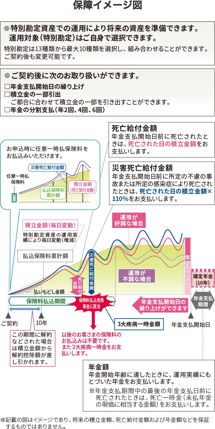 保障イメージ図