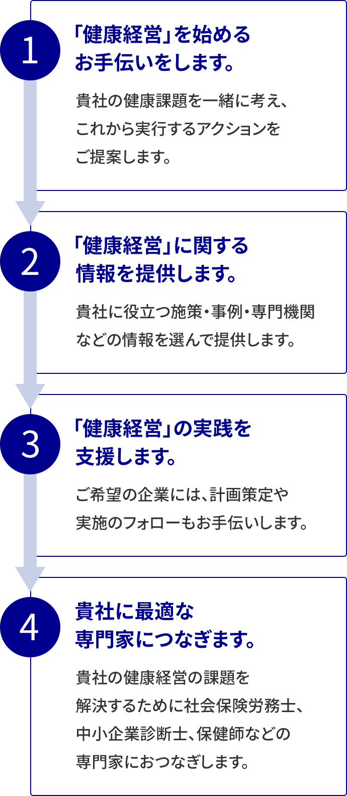 1.​「健康経営」を始めるお手伝いをします。  貴社の健康課題を一緒に考え、これから実行するアクションをご提案します。2.​「健康経営」に関する情報を提供します。  貴社に役立つ施策・事例・専門機関などの情報を選んで提供します。​3.「健康経営」の実践を支援します。  ご希望の企業には、計画策定や実施のフォローもお手伝いします。​4.貴社に最適な専門家につなぎます。  貴社の健康経営の課題を解決するために社会保険労務士、中小企業診断士、保健師などの専門家におつなぎします。