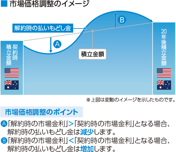 市場価格調整のイメージ