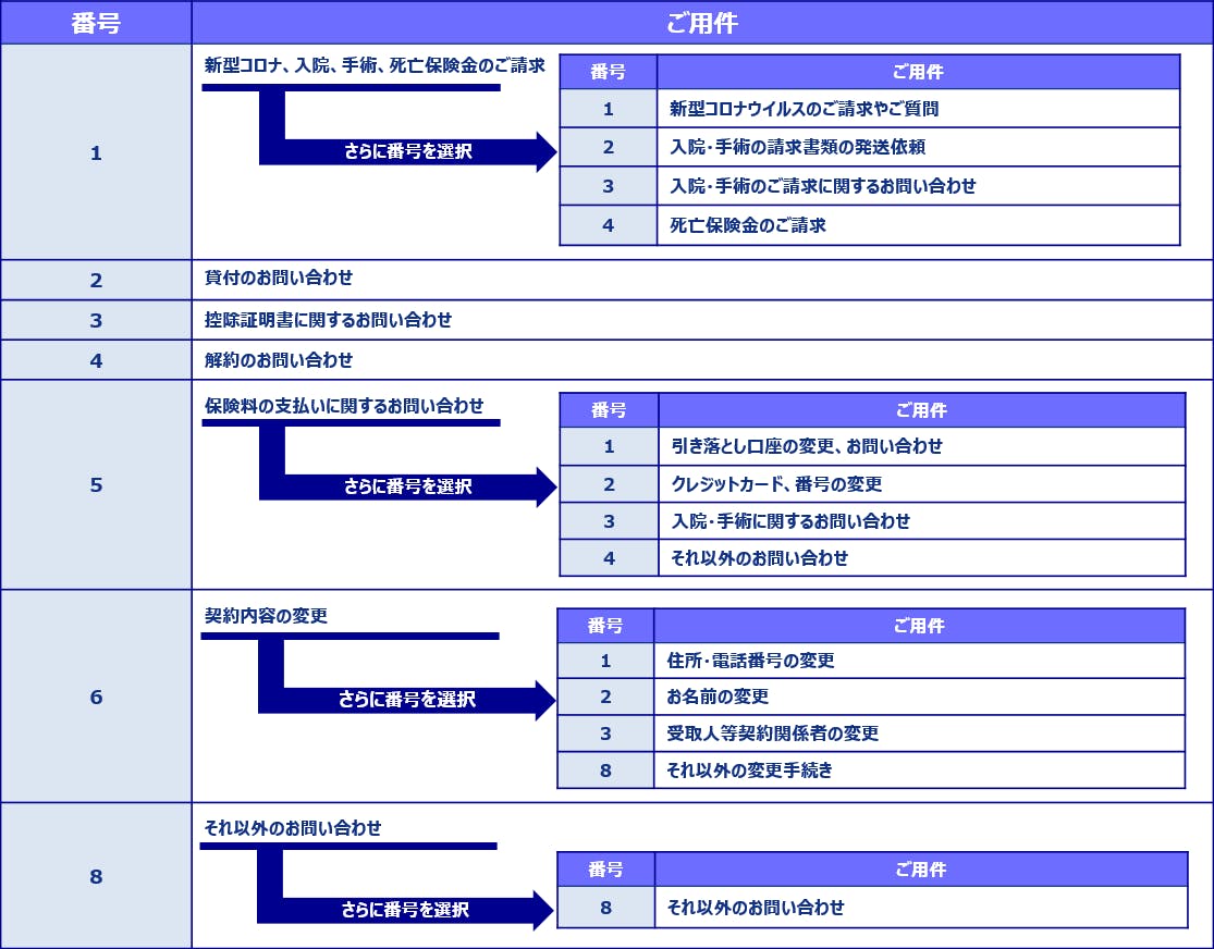 カスタマーサービスセンター 自動音声ガイダンス お問い合わせ アクサ生命株式会社