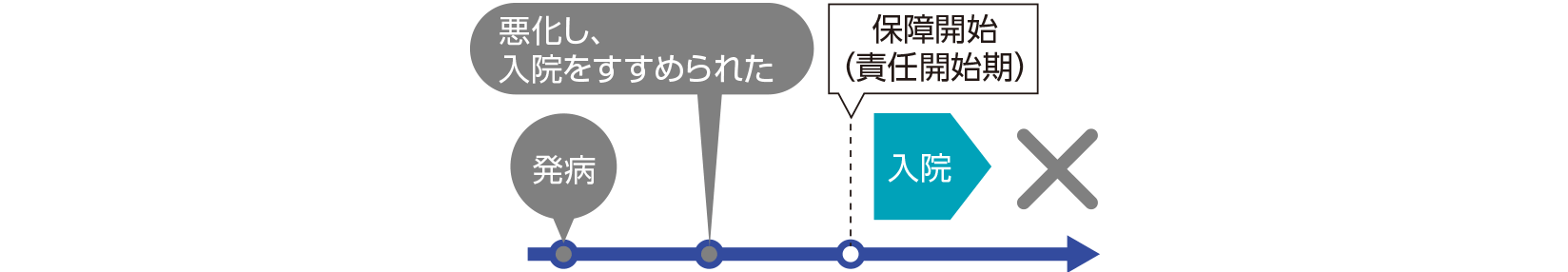 悪化し、入院をすすめられた×