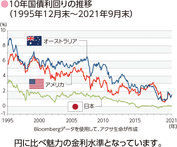 10年国債利回りの推移