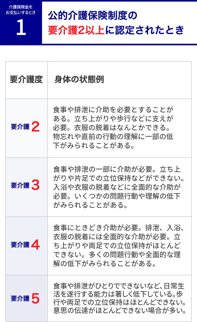 介護保険金をお支払いするとき1公的介護保険制度の要介護2以上に認定されたとき要介護度。身体の状態例。要介護2・・・食事や排泄、立ち上がりや歩行などに何らかの支えが必要。衣服の着脱は何とかできる。物忘れや直前の行動の理解の一部に低下がみられることがある。要介護3・・・食事や排泄に一部介助が必要。入浴や衣服の着脱などに全面的な介助が必要で、片足での立位保持ができない。いくつかの問題行動や理解の低下がみられることがある。要介護4・・・食事やときどき介助が必要。排泄、入浴、衣服の着脱に全面的な介助が必要で、両足での立位保持がほとんどできない。多くの問題行動や理解の低下がみられることがある。要介護5・・・食事や排泄など、日常生活全般について全面的な介助が必要。意思の伝達がほとんどできない。