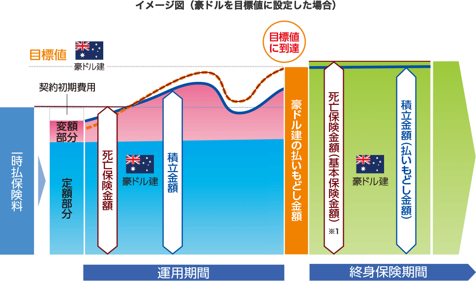 目標値を設定して成果を確保　イメージ図（豪ドルを目標値に設定した場合）