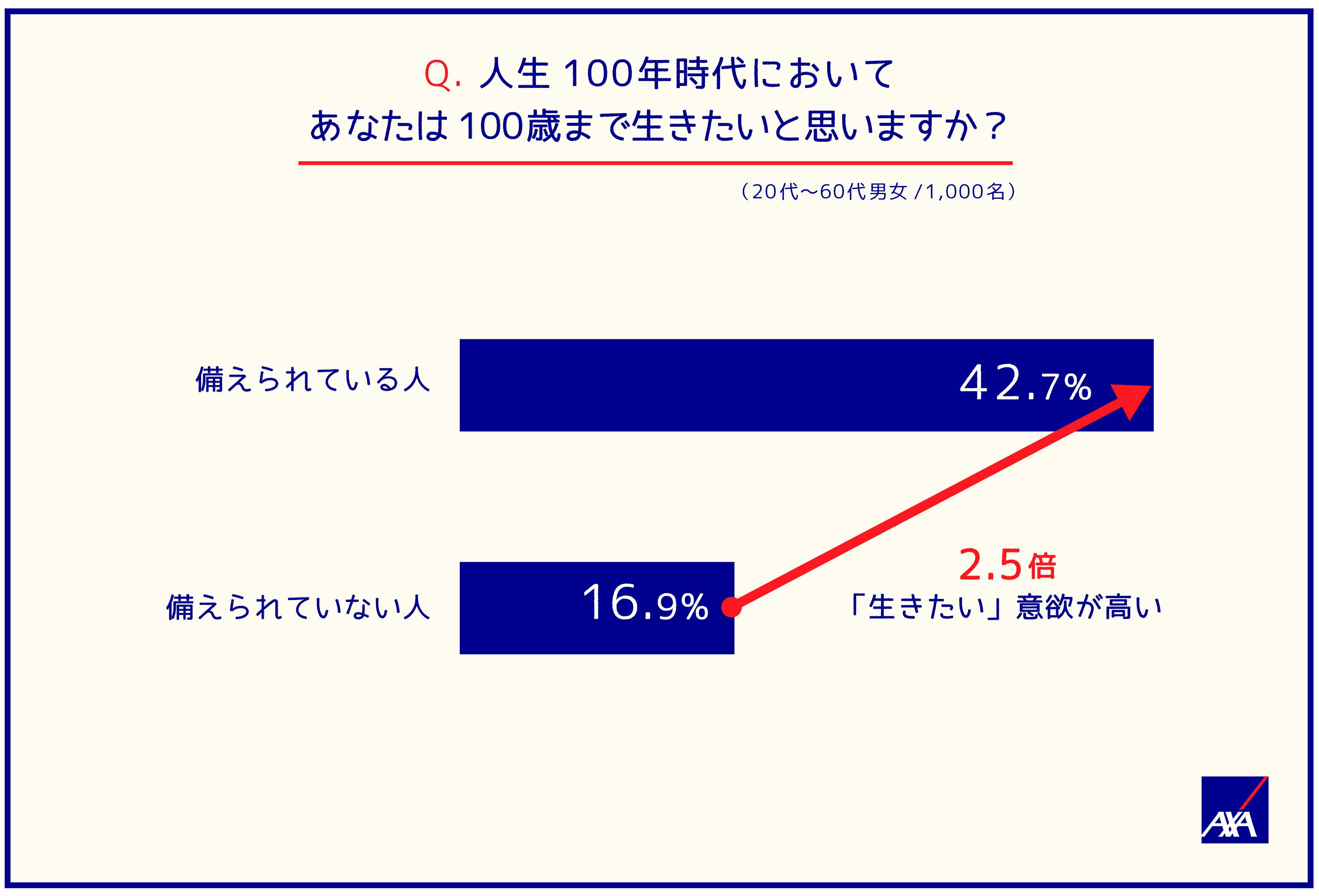 Q.人生100年時代においてあなたは100歳まで生きたいと思いますか？（20代~60代男女/1,000名）
備えられている人；42.7％（備えられていない人の2.5倍「生きたい」意欲が高い）
備えられていない人；16.9％