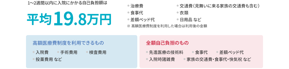 1～2週間以内の入院にかかる自己負担額