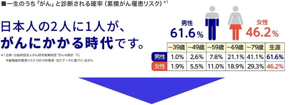 一生のうち「がん」と診断される確率(累積がん罹患リスク)