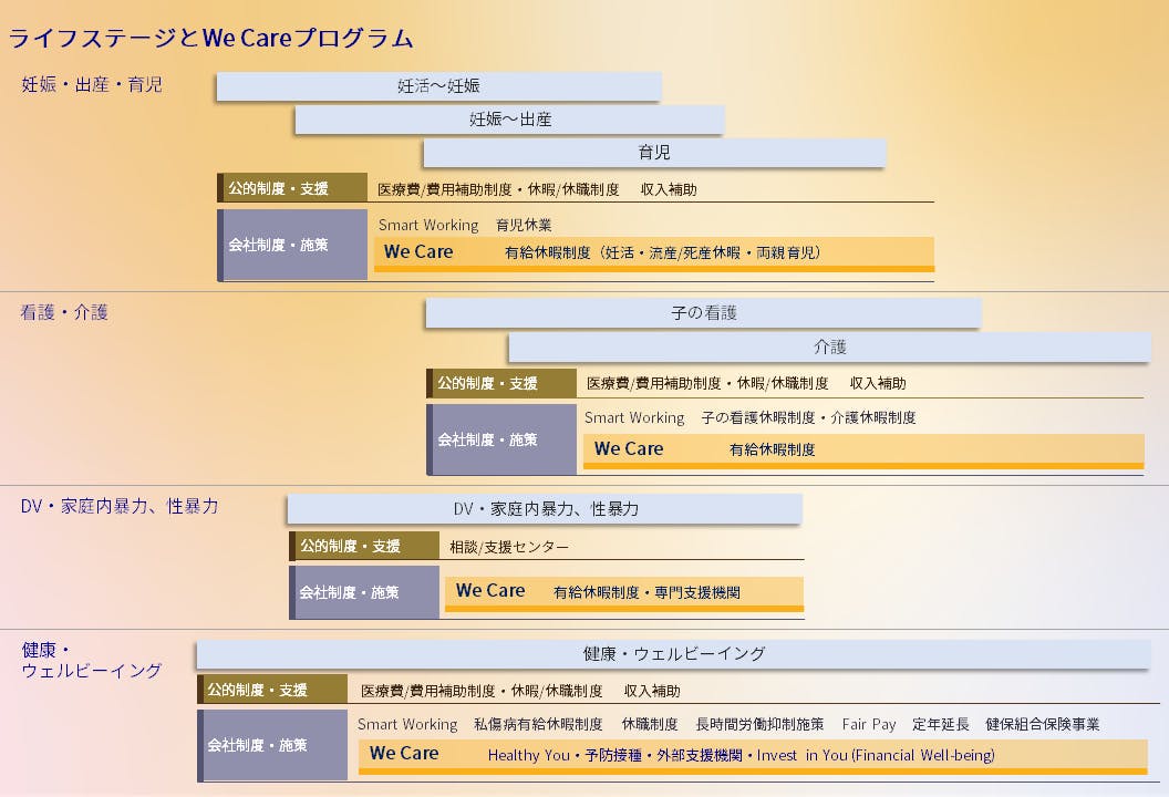 ライフステージと「We Care（ウィーケア）」プログラム