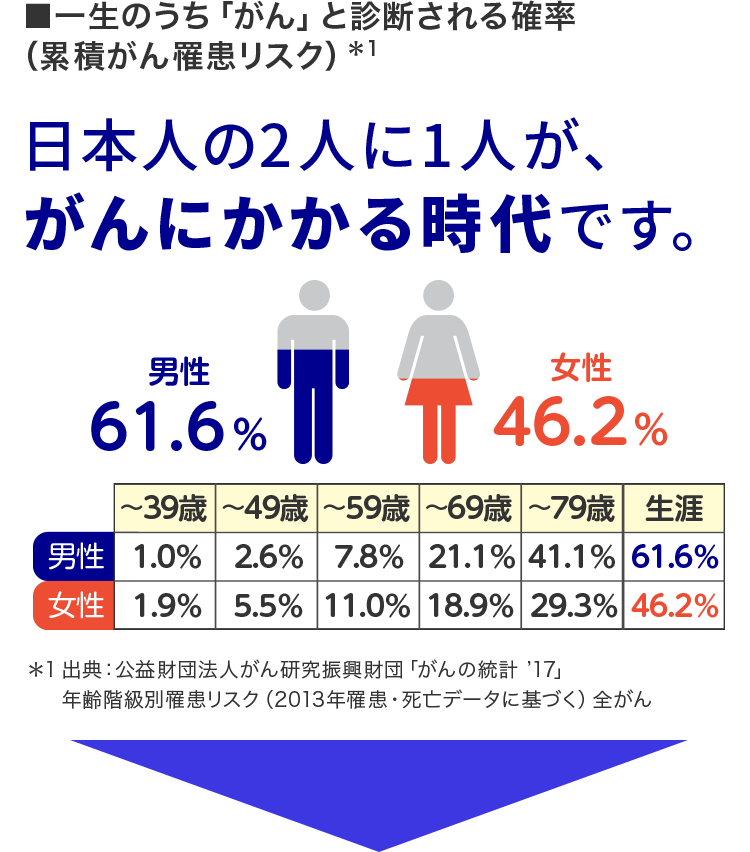 一生のうち「がん」と診断される確率(累積がん罹患リスク)