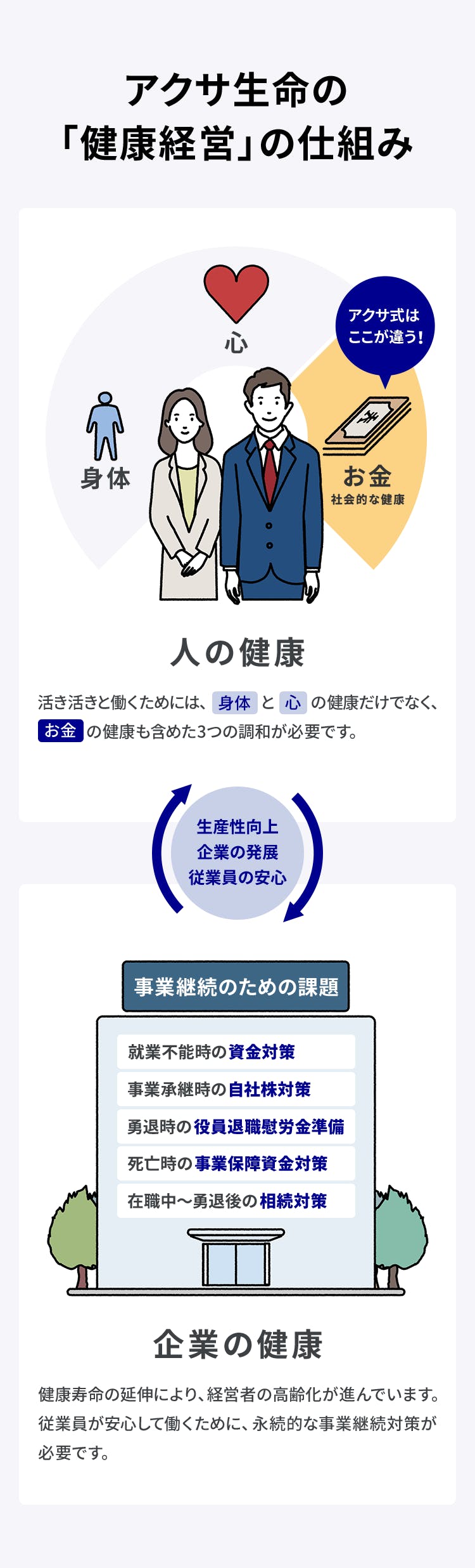 アクサ生命の「健康経営」の仕組み。人の健康活き活きと働くためには、「身体」「心」「お金」の健康の調和が必要です。健康 身体/心の健康 食 睡眠 運動 お金 社会的な健康。生産性向上 企業の発展 従業員の安心。企業の健康 健康寿命の延伸
