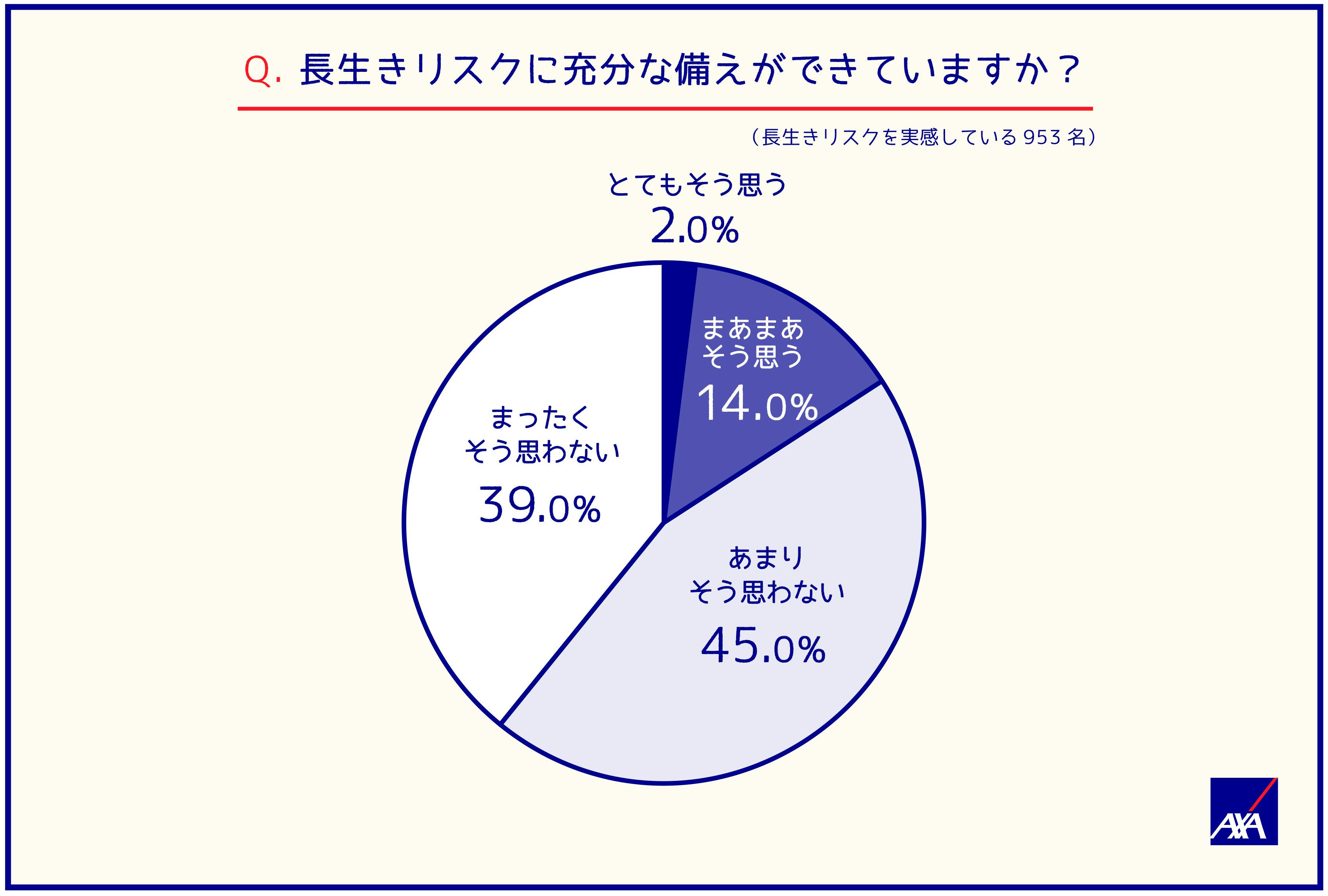 Q.長生きリスクに充分な備えができていますか？（長生きリスクを実感している953名）
とてもそう思う；2.0%
まあまあそう思う；14.0%
あまりそう思わない；45.0%
まったくそう思わない；39.0%