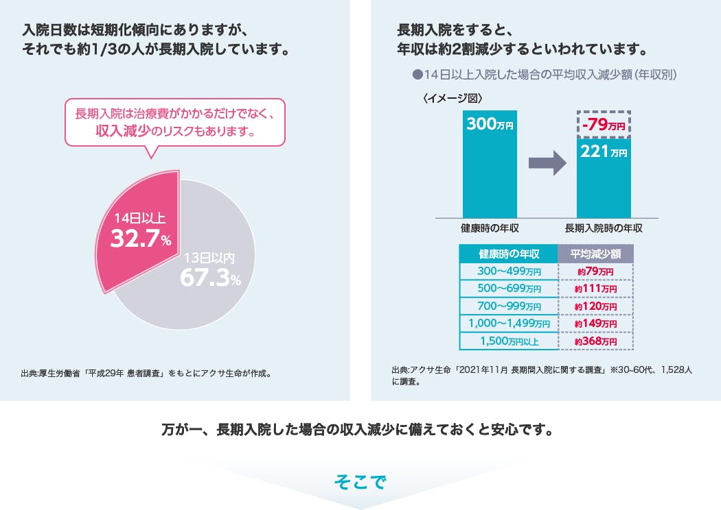 入院日数は短期化傾向にありますが、それでも約1/3の人が長期入院しています。長期入院をすると、年収は約2割減少するといわれています。