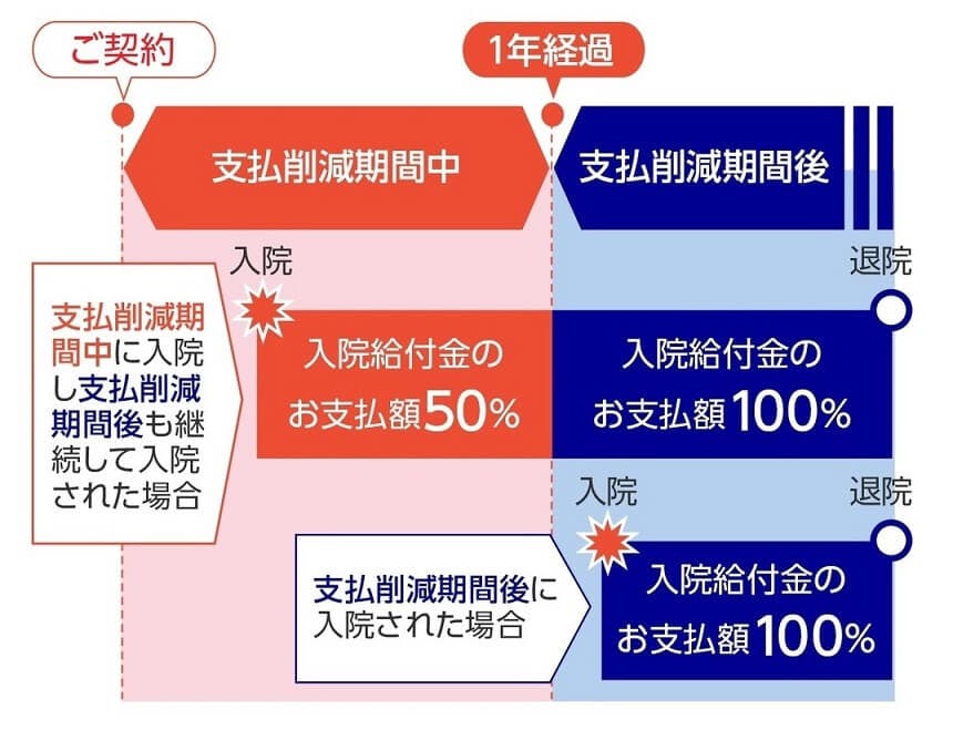 支払削除期間中に入院し支払削減期間後も継続して入院された場合。支払削減期間後に入院された場合。