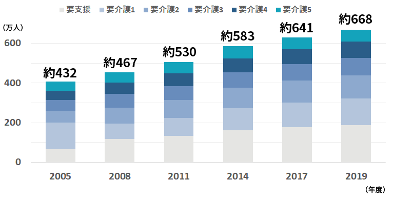 要介護（要支援）認定者数の推移