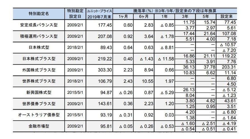 レポート 運用 ユニット リンク