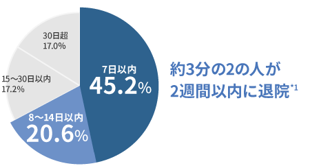 約3分の2の人が2週間以内に退院